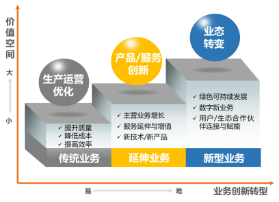 【行业资讯】数字化转型知识方法系列之二：数字化转型的三大类价值效益