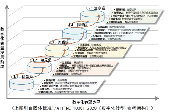 【行业资讯】数字化转型知识方法系列之四：数字化转型的五个发展阶段