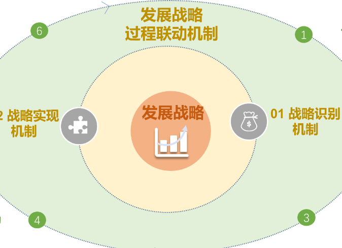 【行业资讯】数字化转型知识方法系列之五：数字化转型战略