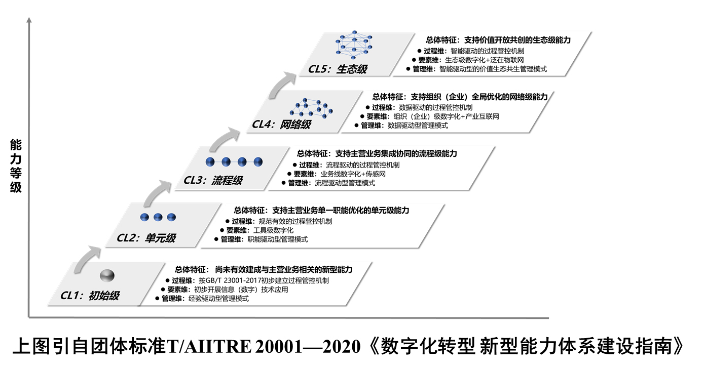 【干货分享】数字化转型知识方法系列之九：新型能力的建设（下）——新型能力的分级建设