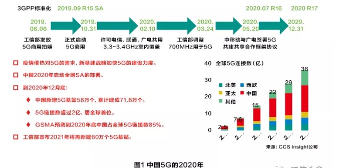 【行业资讯】5G的2020年及展望