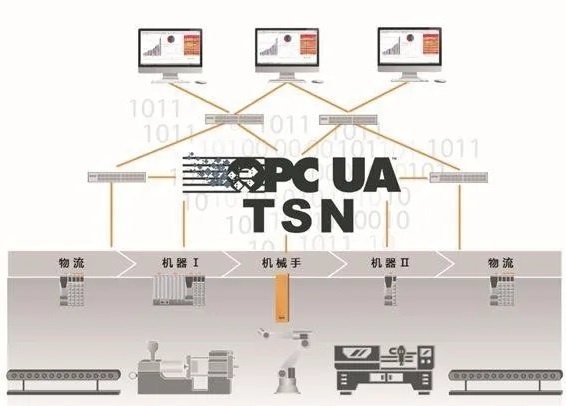 【行业资讯】OPC UA +TSN解读：工业通信下PLC网络与IT融合与集成