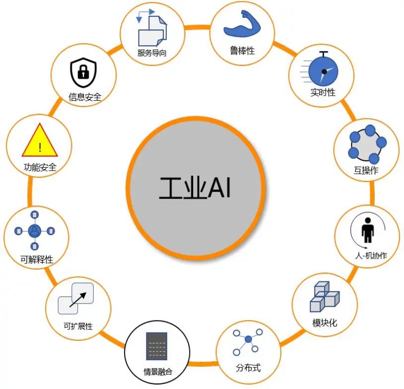 【行业资讯】工业 AI 与商业AI的异同——准确理解“智能制造”的前提