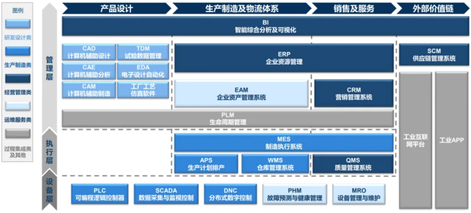 【行业资讯】一文看懂世界工业软件格局与我国工业软件现状